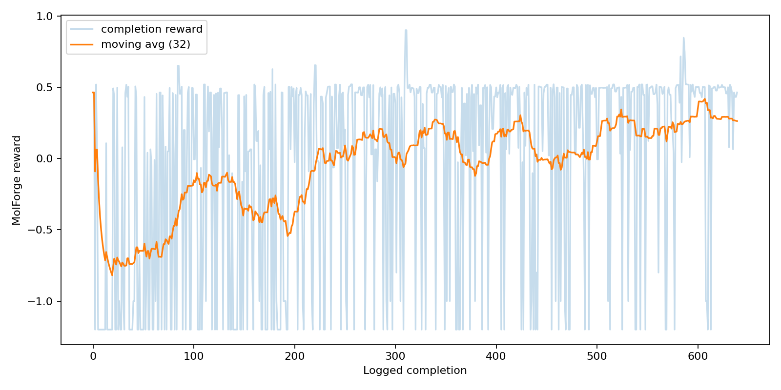 Reward Curve