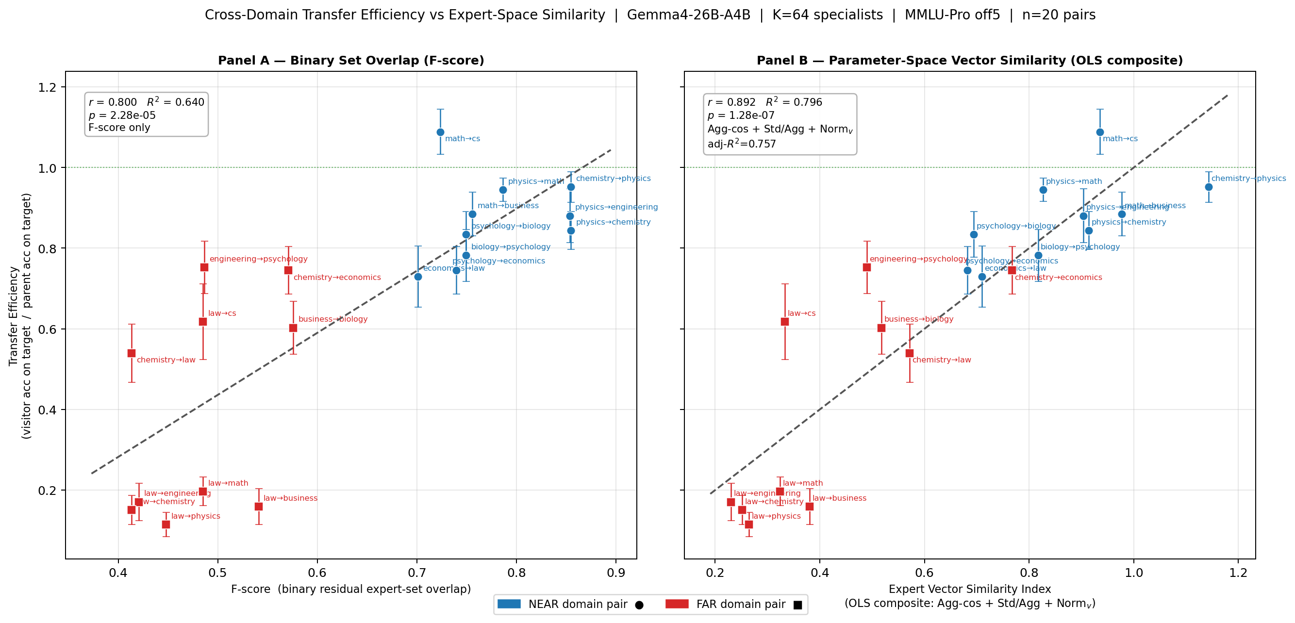 Transfer Efficiency Scatter