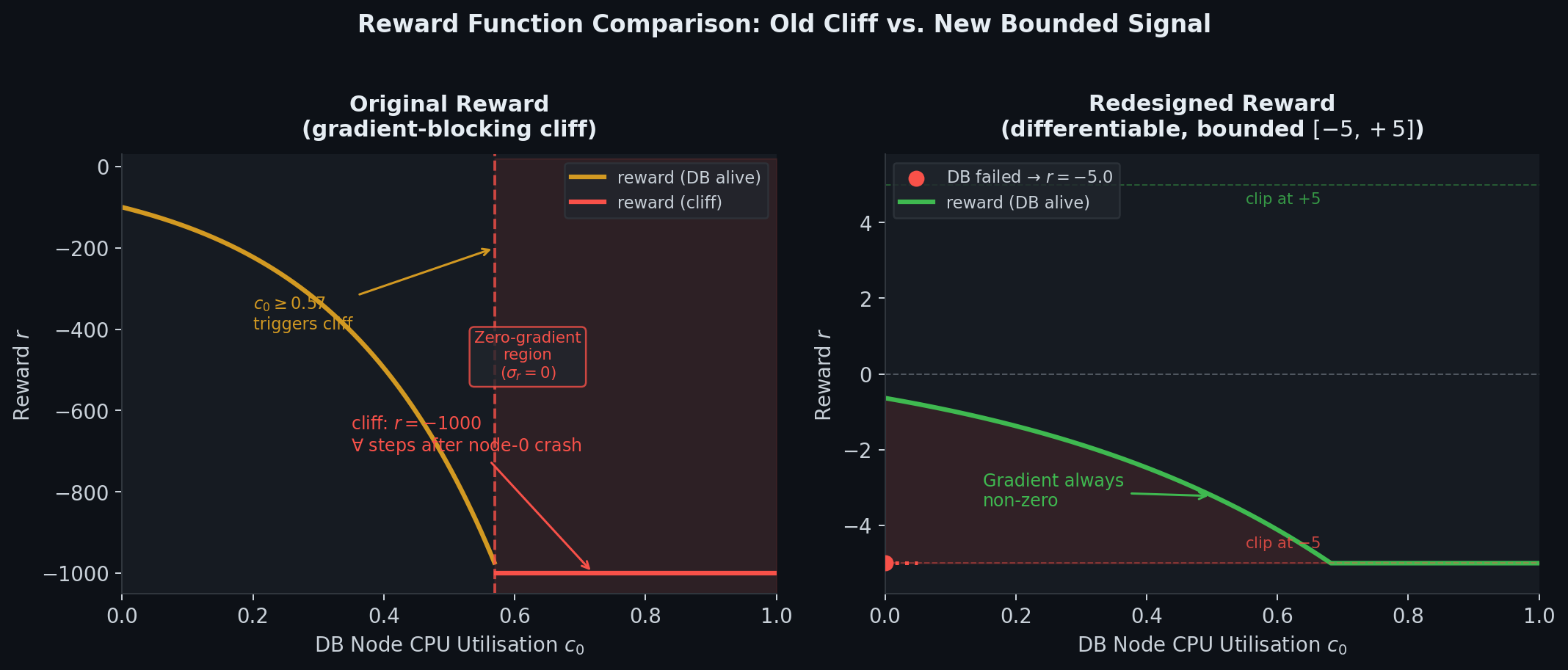 Reward cliff vs bounded signal