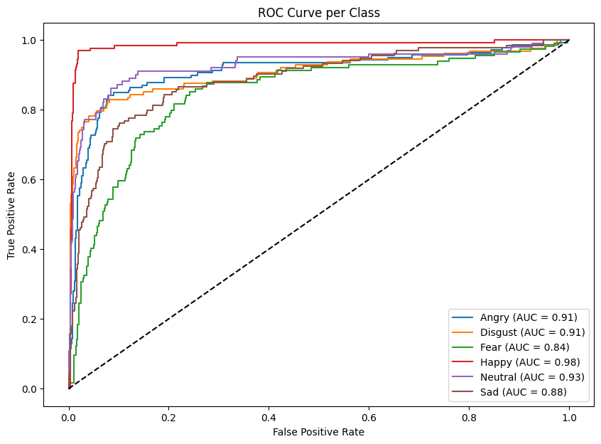 ROC Curves