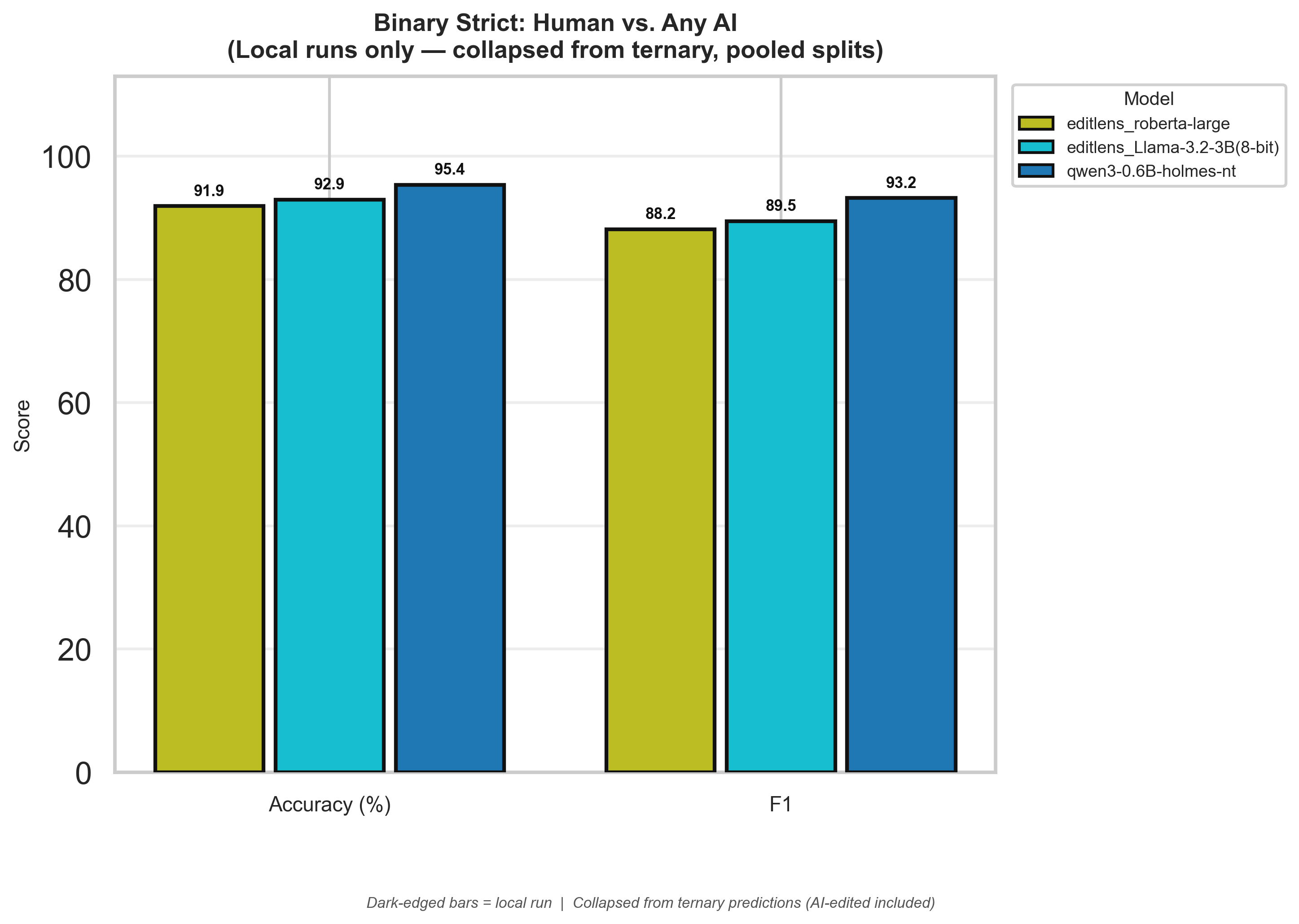 Human vs. Any AI — All Pooled Splits, Open Source Only