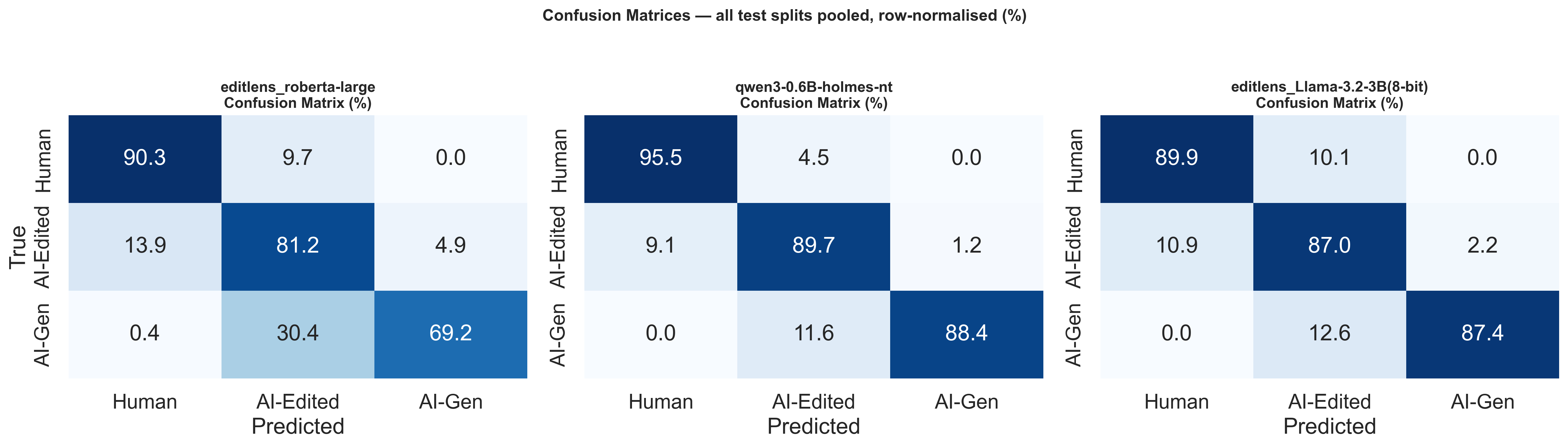 Ternary Confusion Matrices All Pooled Splits