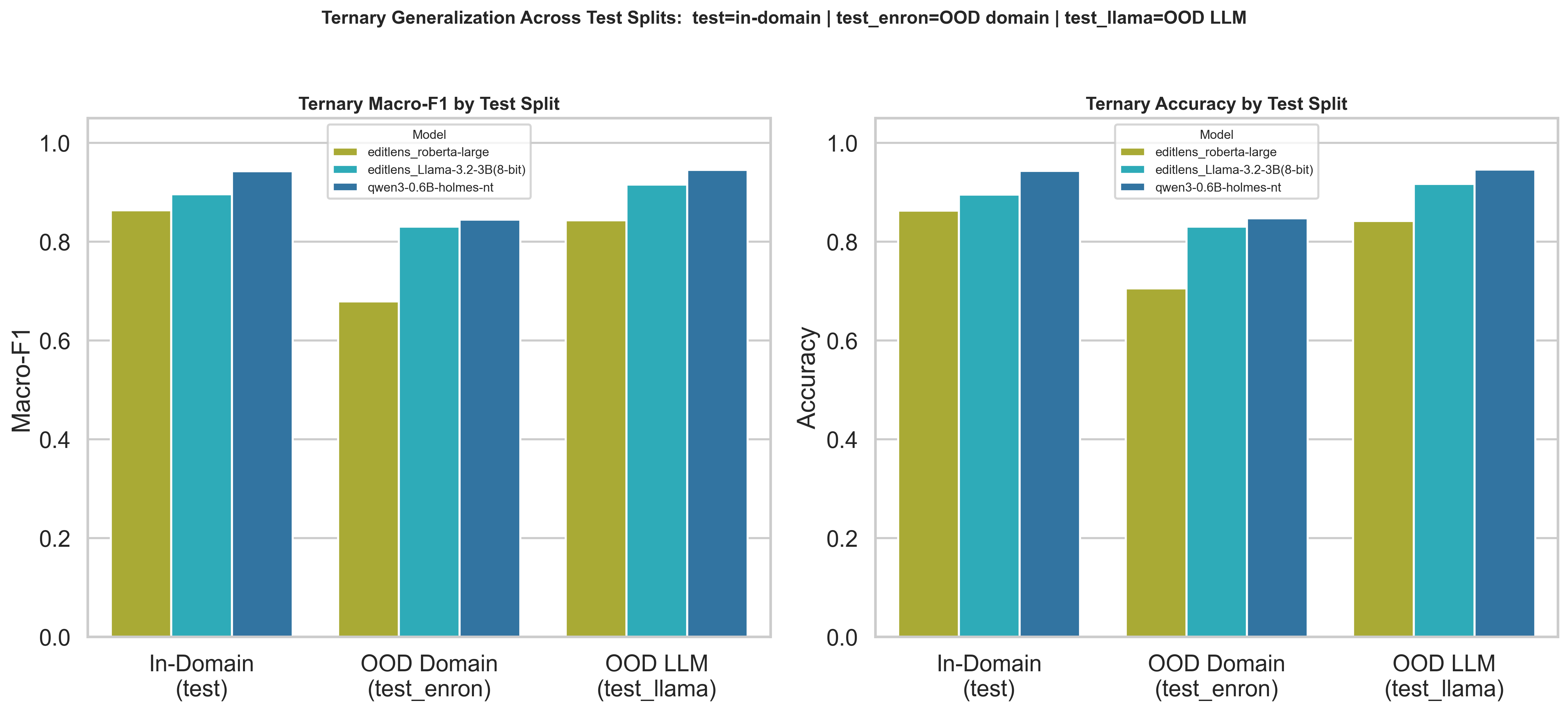 Ternary Generalization Across Splits