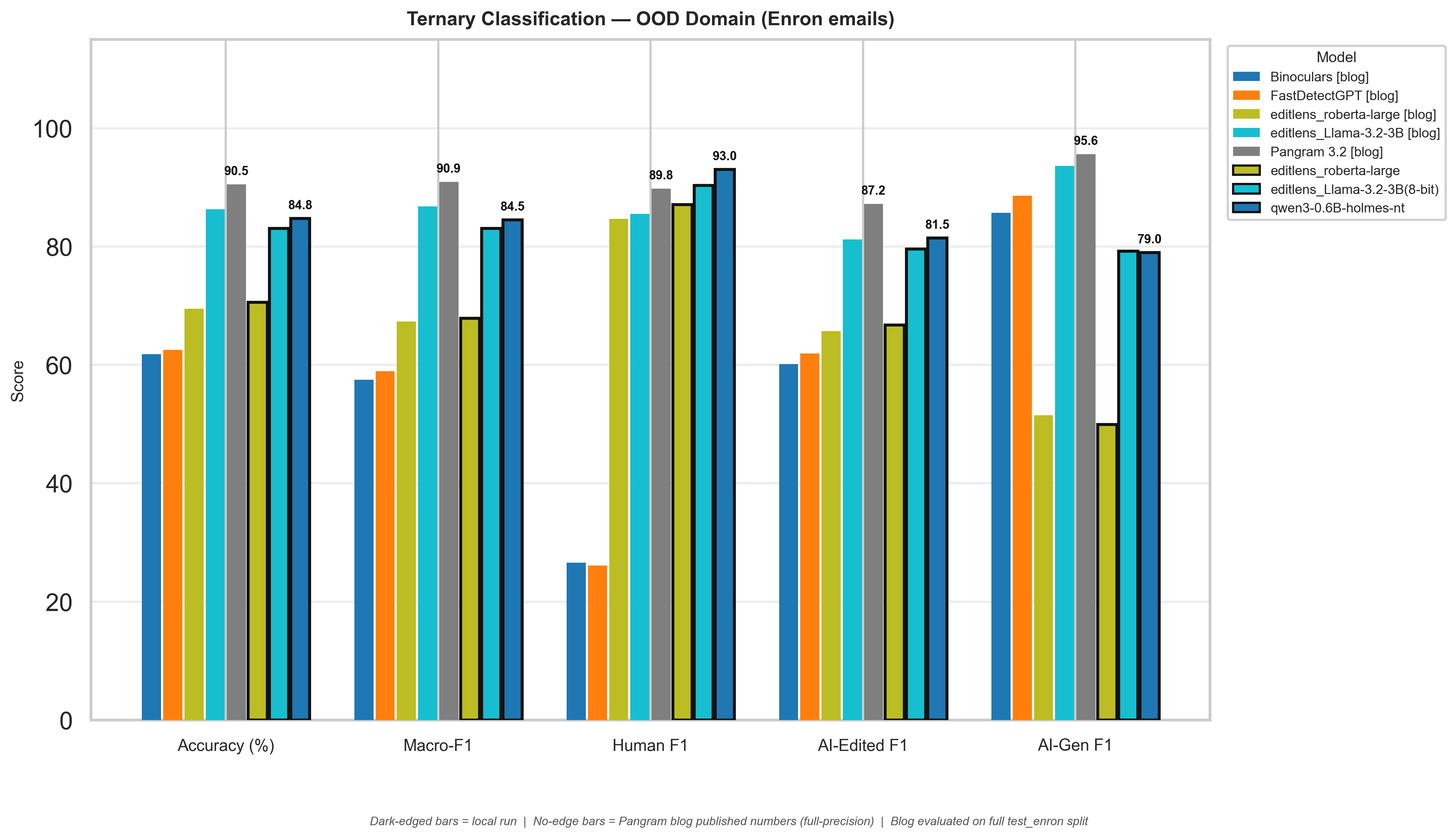 Ternary Out-of-Domain Enron