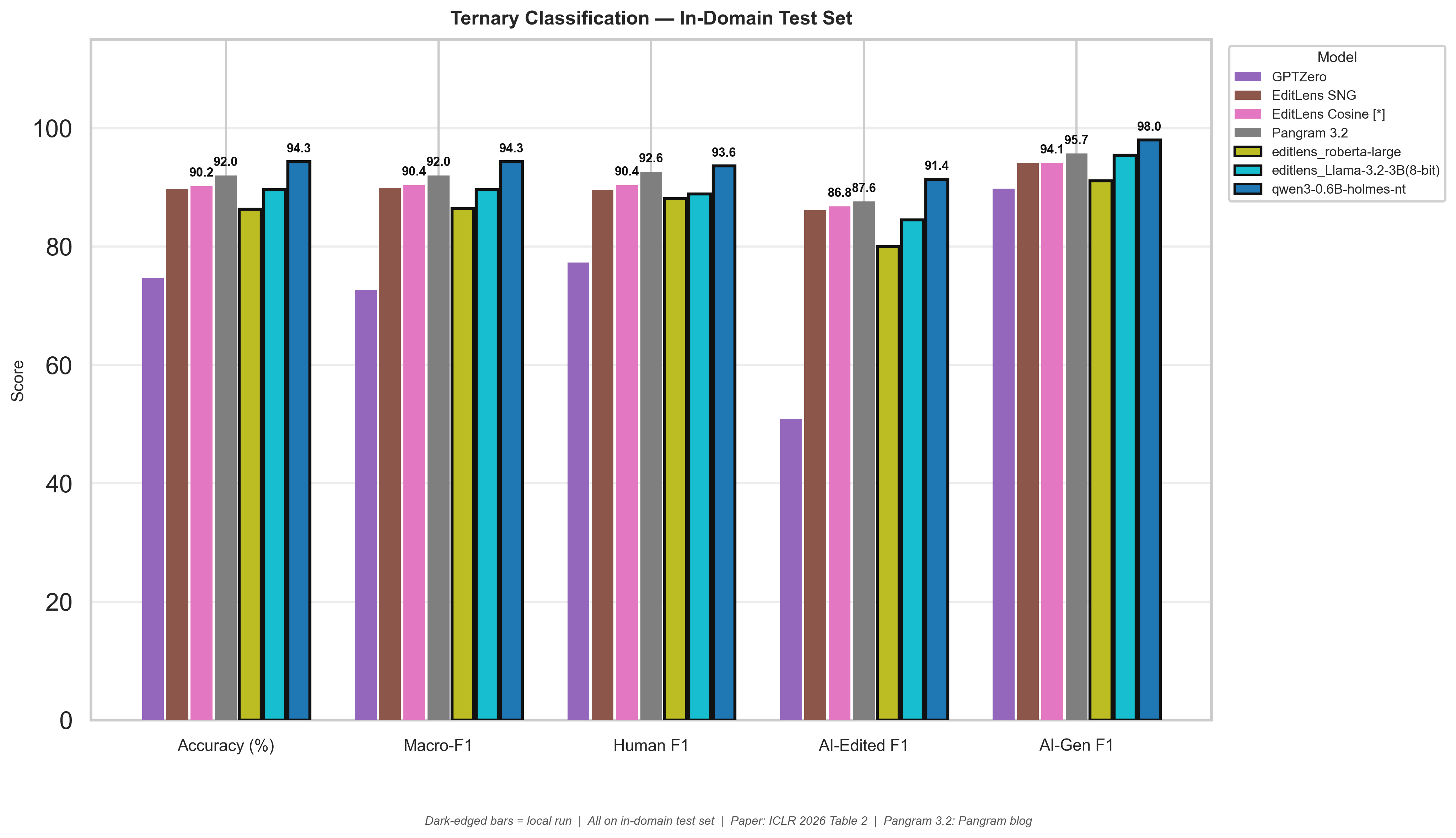 Ternary In-Domain