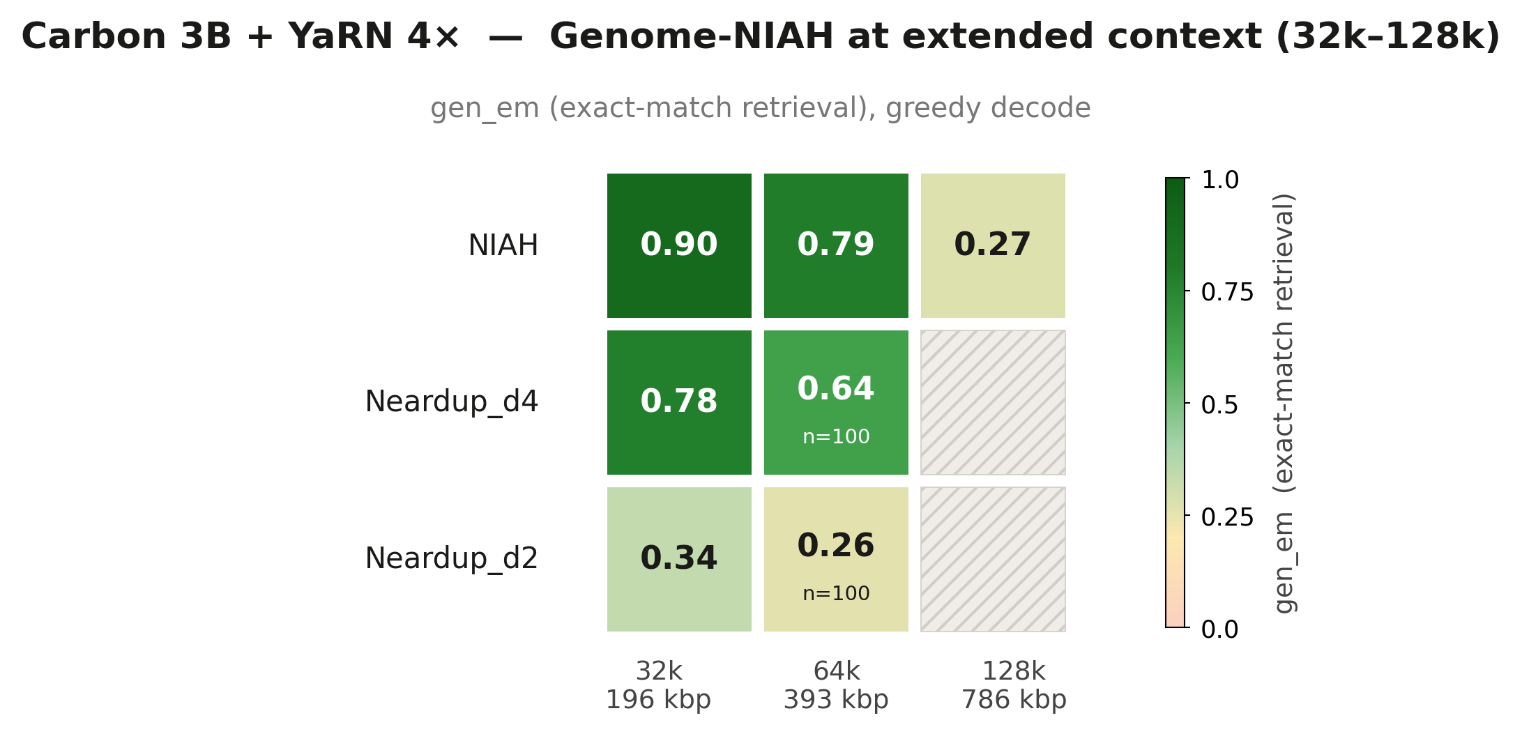 Carbon-3B YaRN 4×, up to 64 k context, gen_exact_match across the 4×6 grid