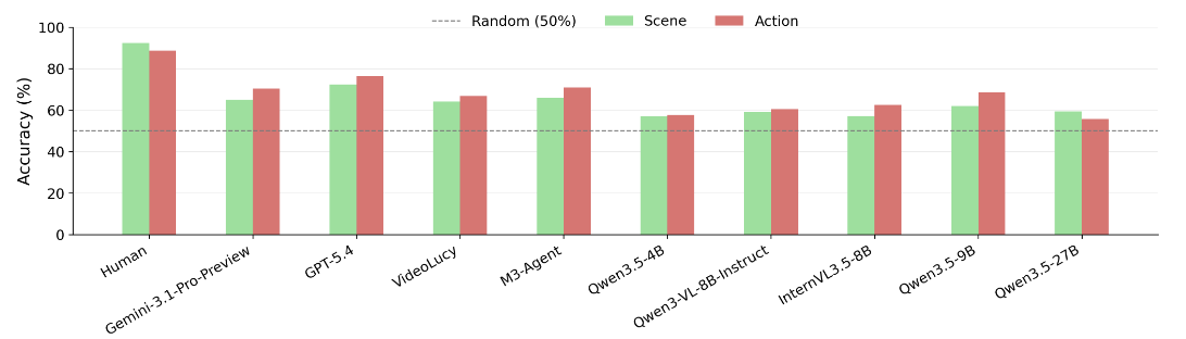 N-Back main result