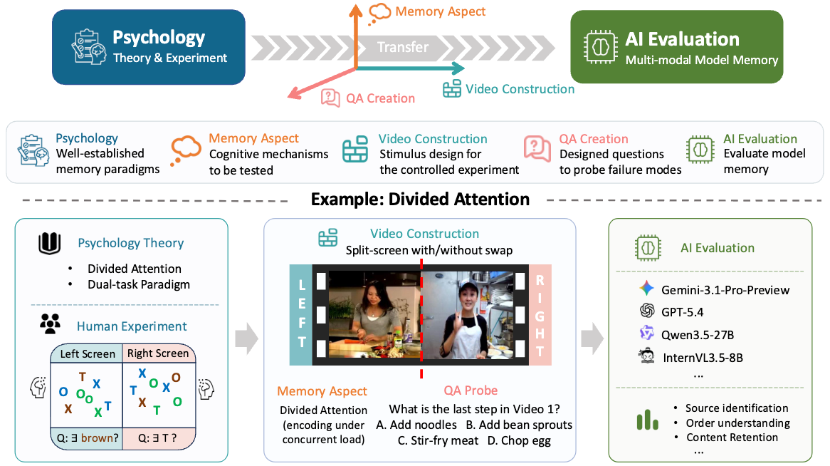 M³Eval overview