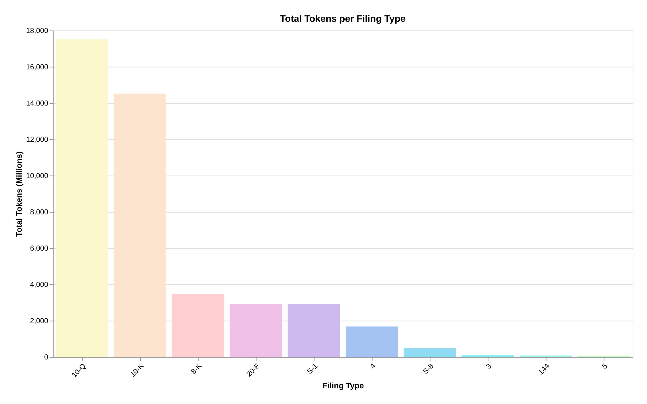 Total tokens chart