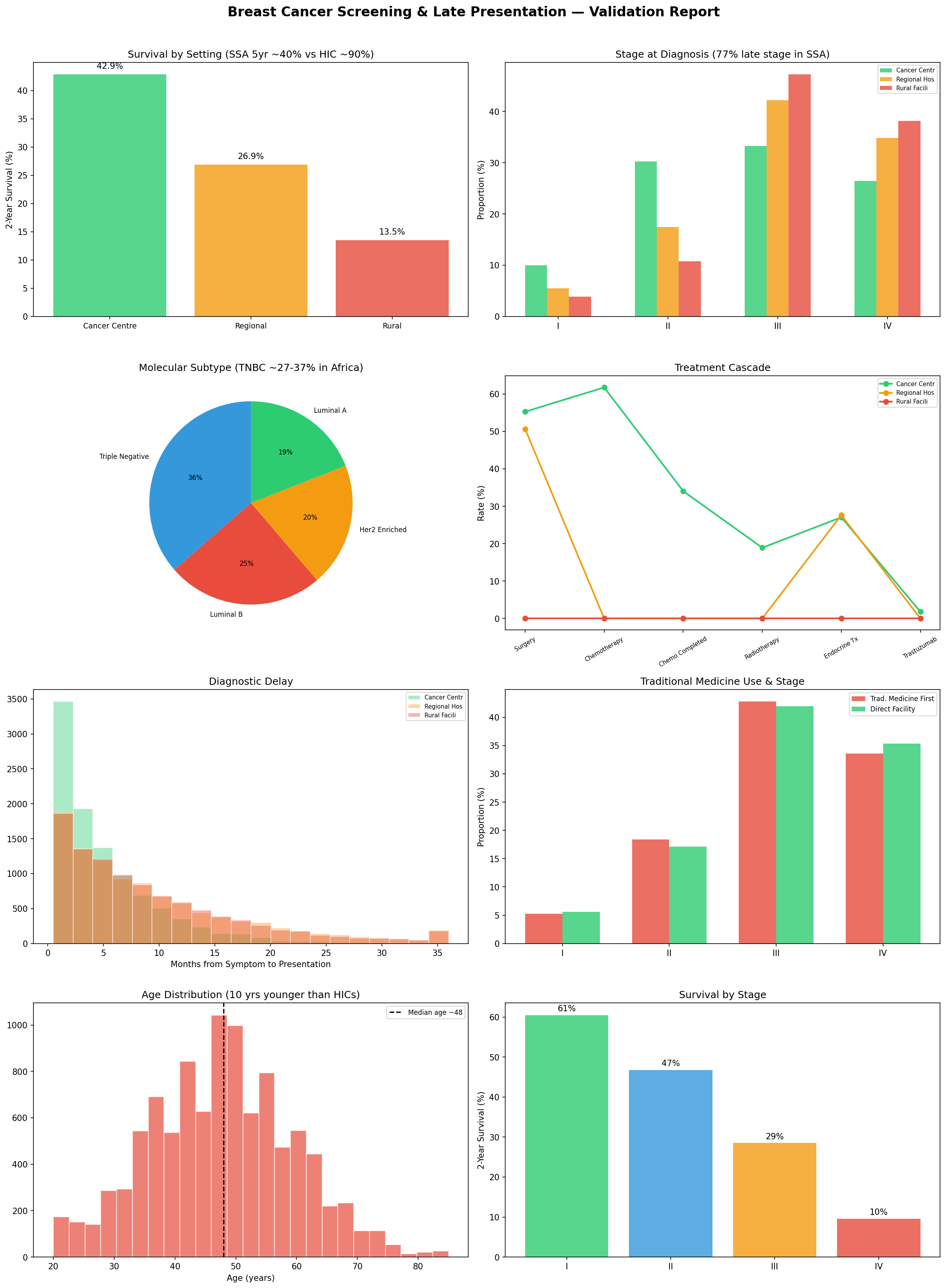 Validation Report