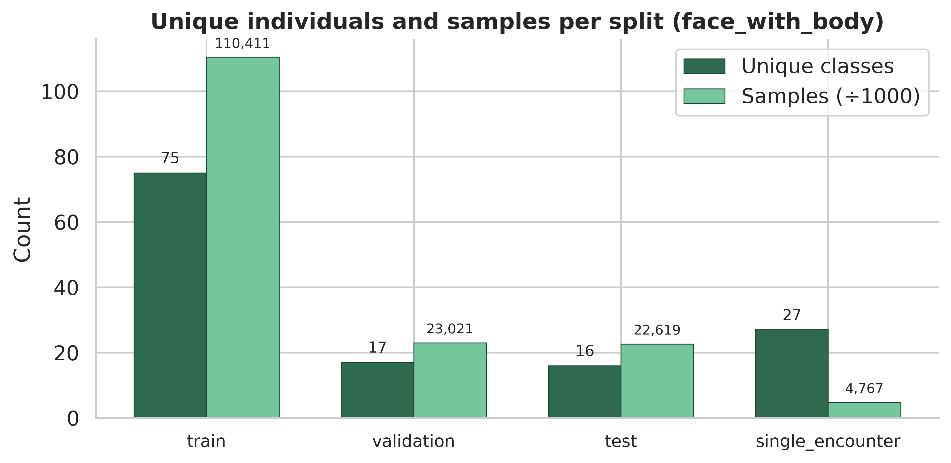 Classes and samples per split in the face_with_body config