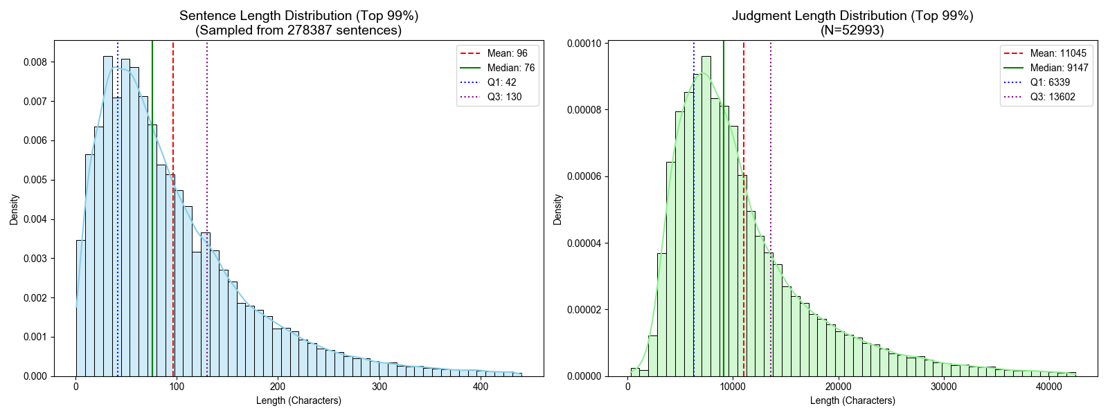 Length Distribution