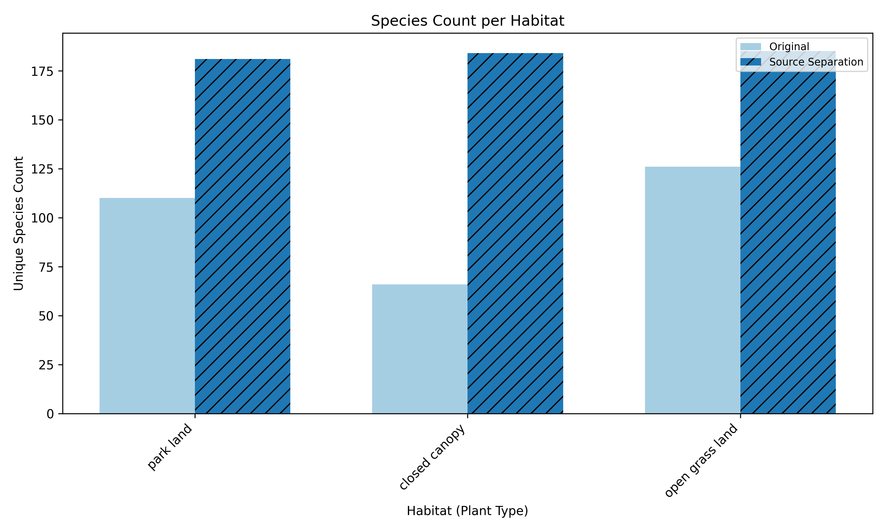 Koa Species Count