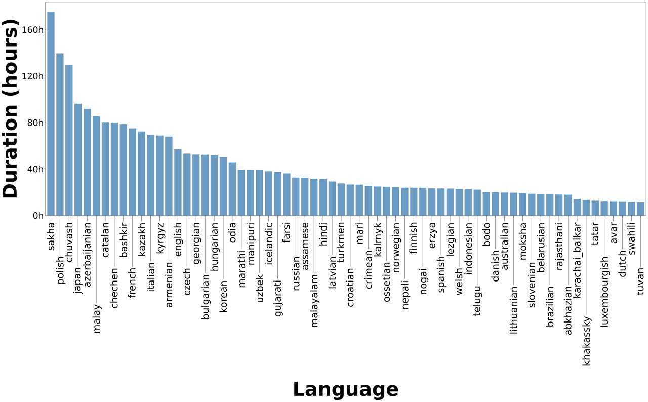 Duration by language