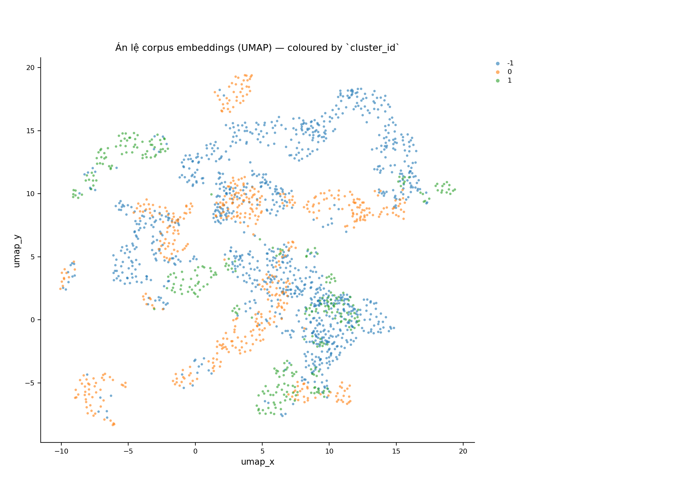 UMAP colored by `cluster_id`