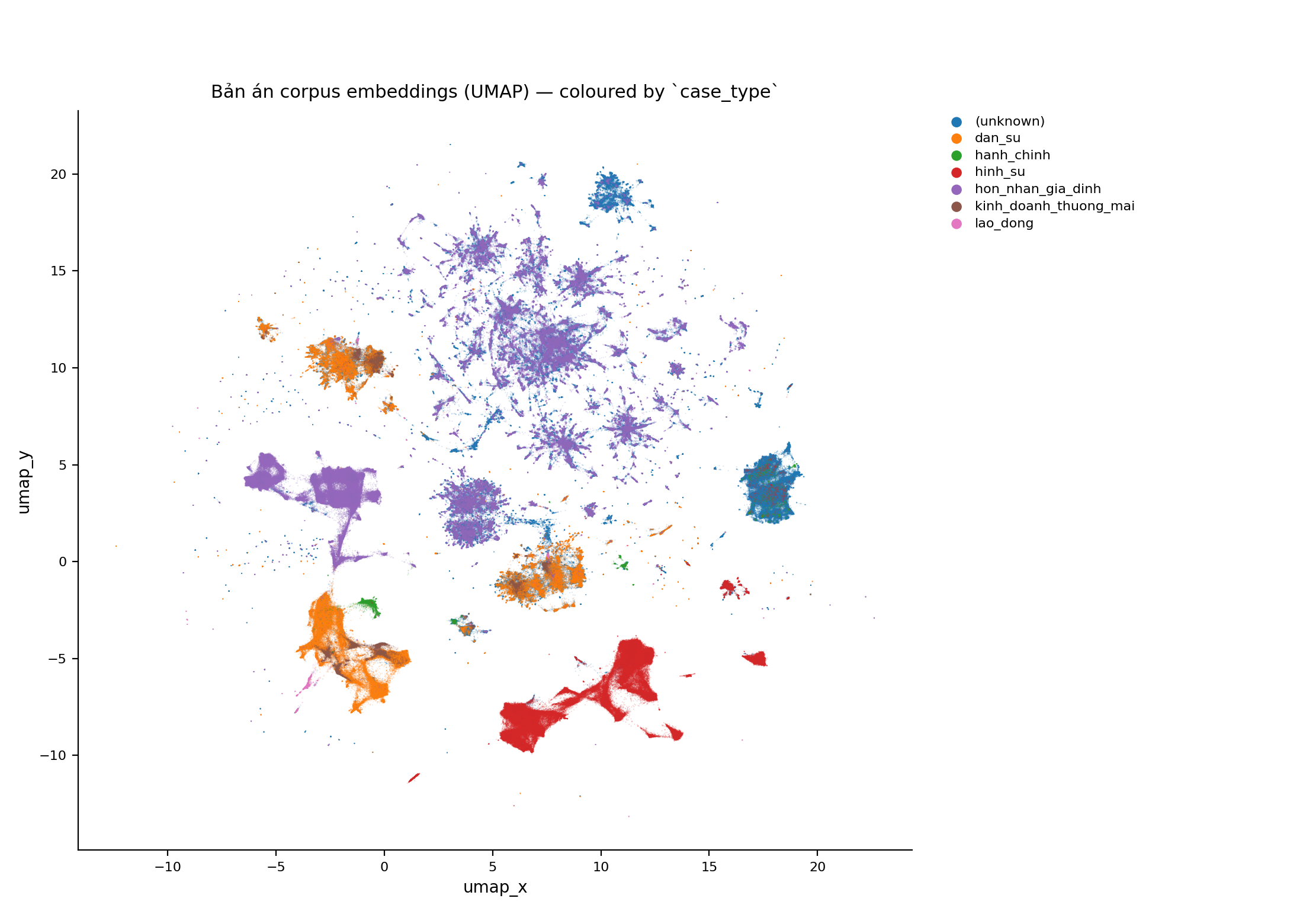 embedding-case-type-umap.png