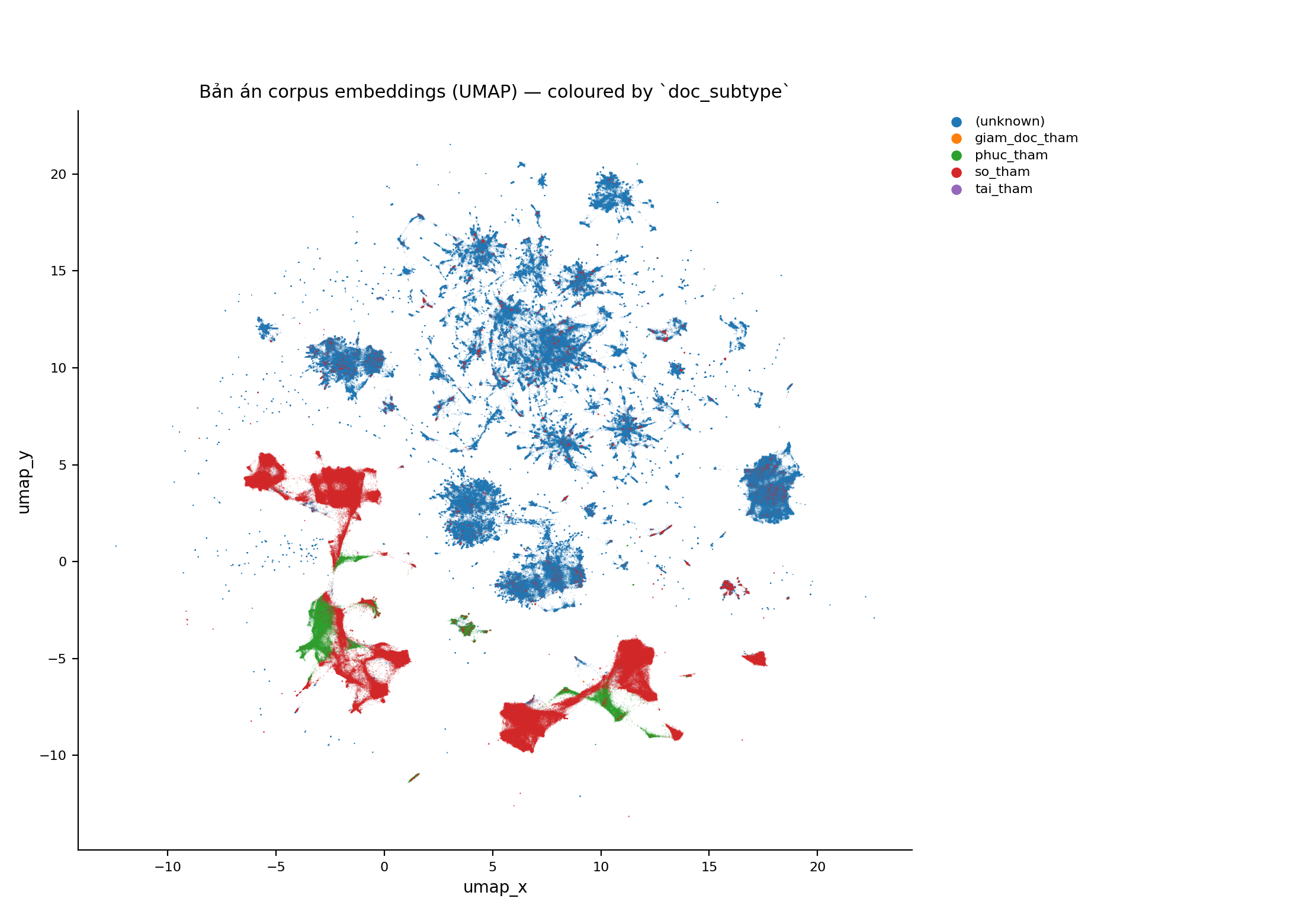 embedding-doc-subtype-umap.png