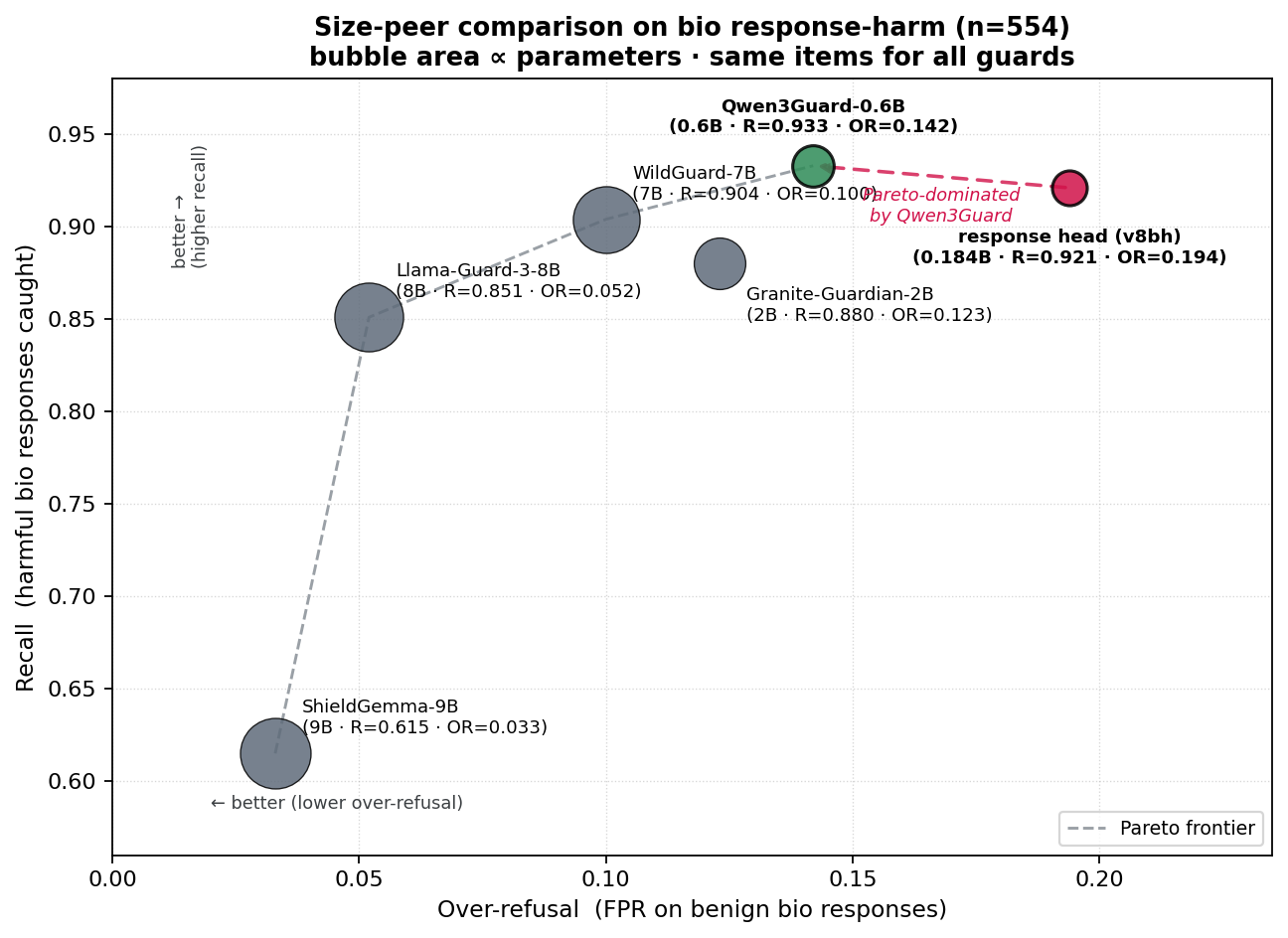 Size-peer Pareto: recall vs over-refusal on bio response-harm (n=554). The 184M response head (crimson) is Pareto-dominated by Qwen3Guard-0.6B — higher recall AND lower over-refusal at a fraction of the size.