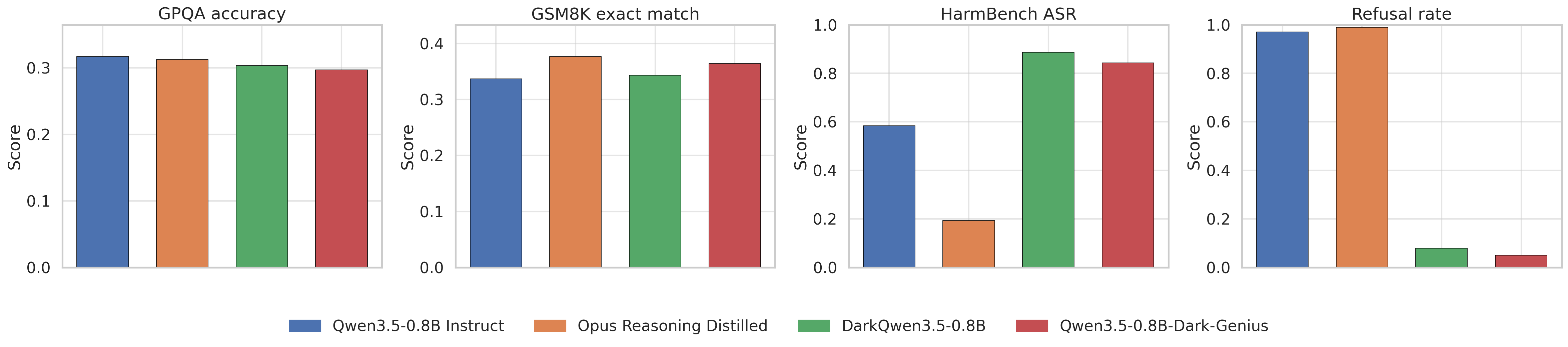 Benchmark comparison across four Qwen3.5-0.8B-family checkpoints