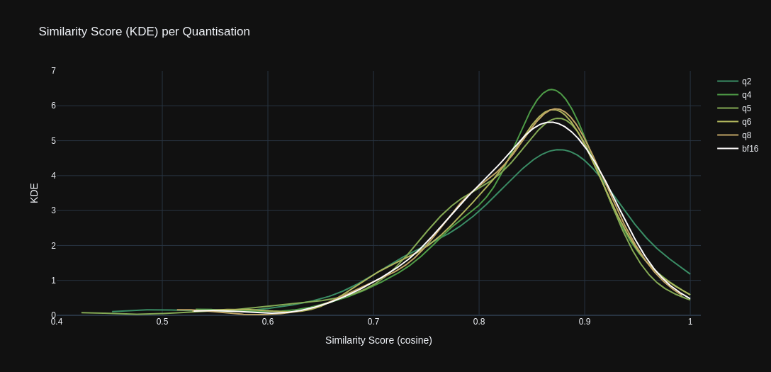 Stats Graph: KDE