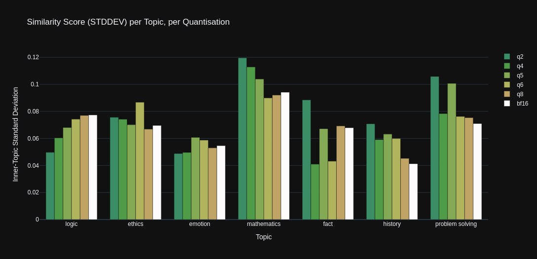 Stats Graph: StdDev