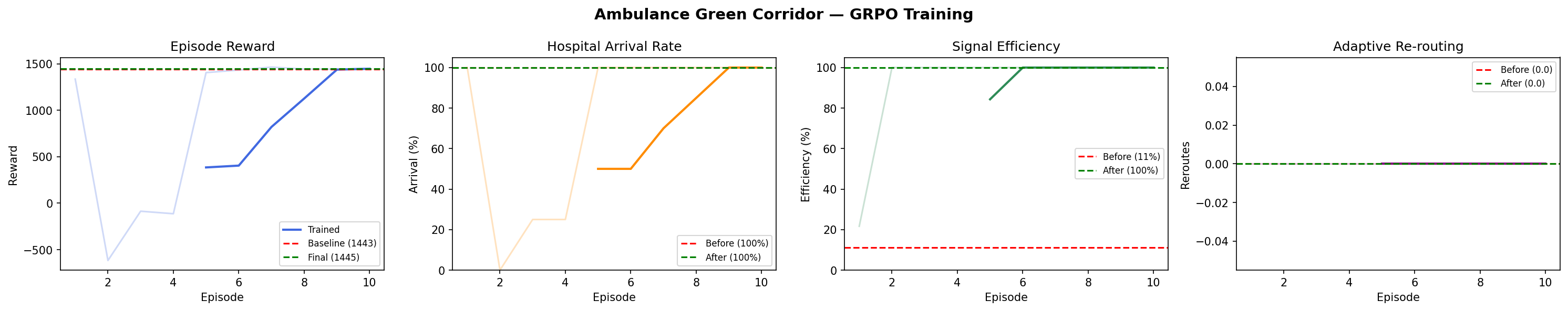 Training curves — reward, arrival rate, signal efficiency, re-routing