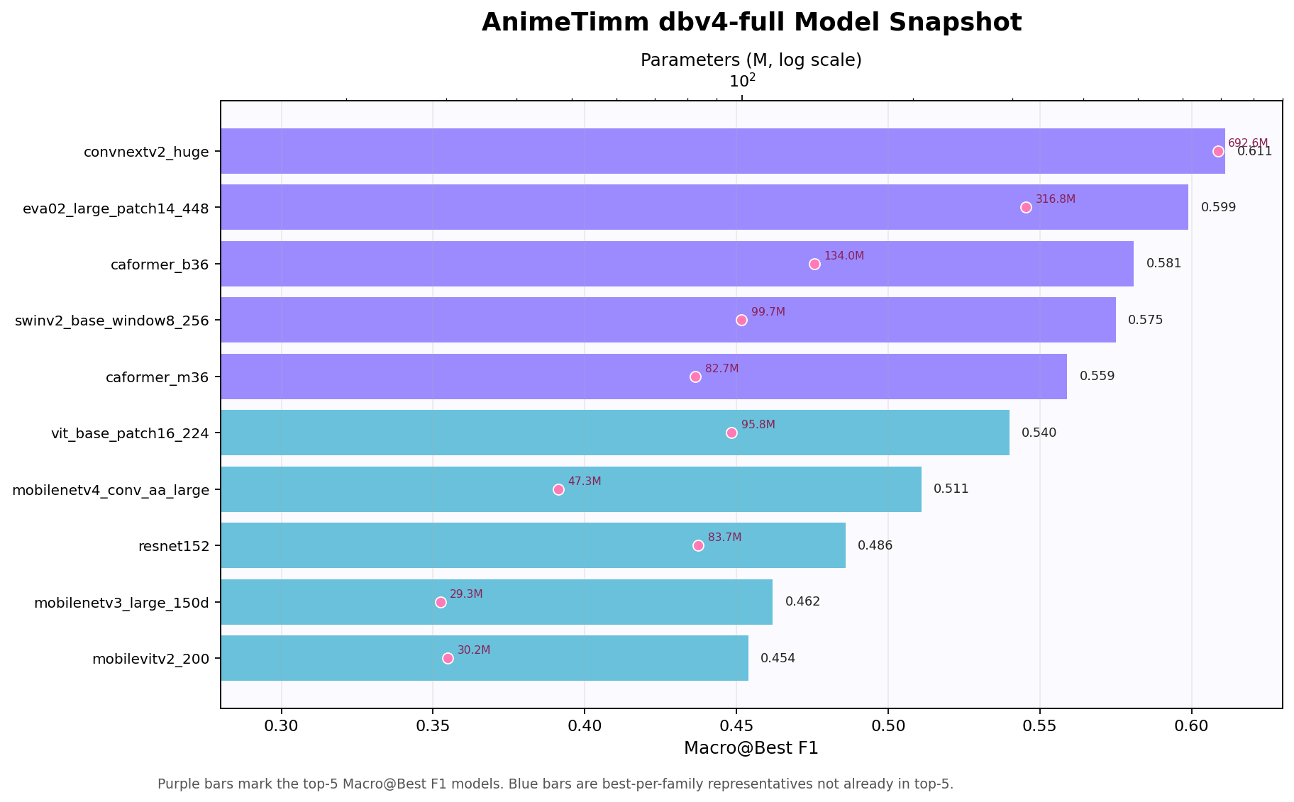dbv4-full model performance and parameter snapshot