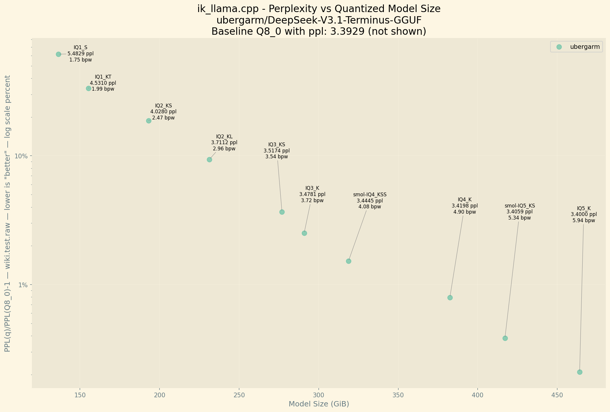 Perplexity Chart