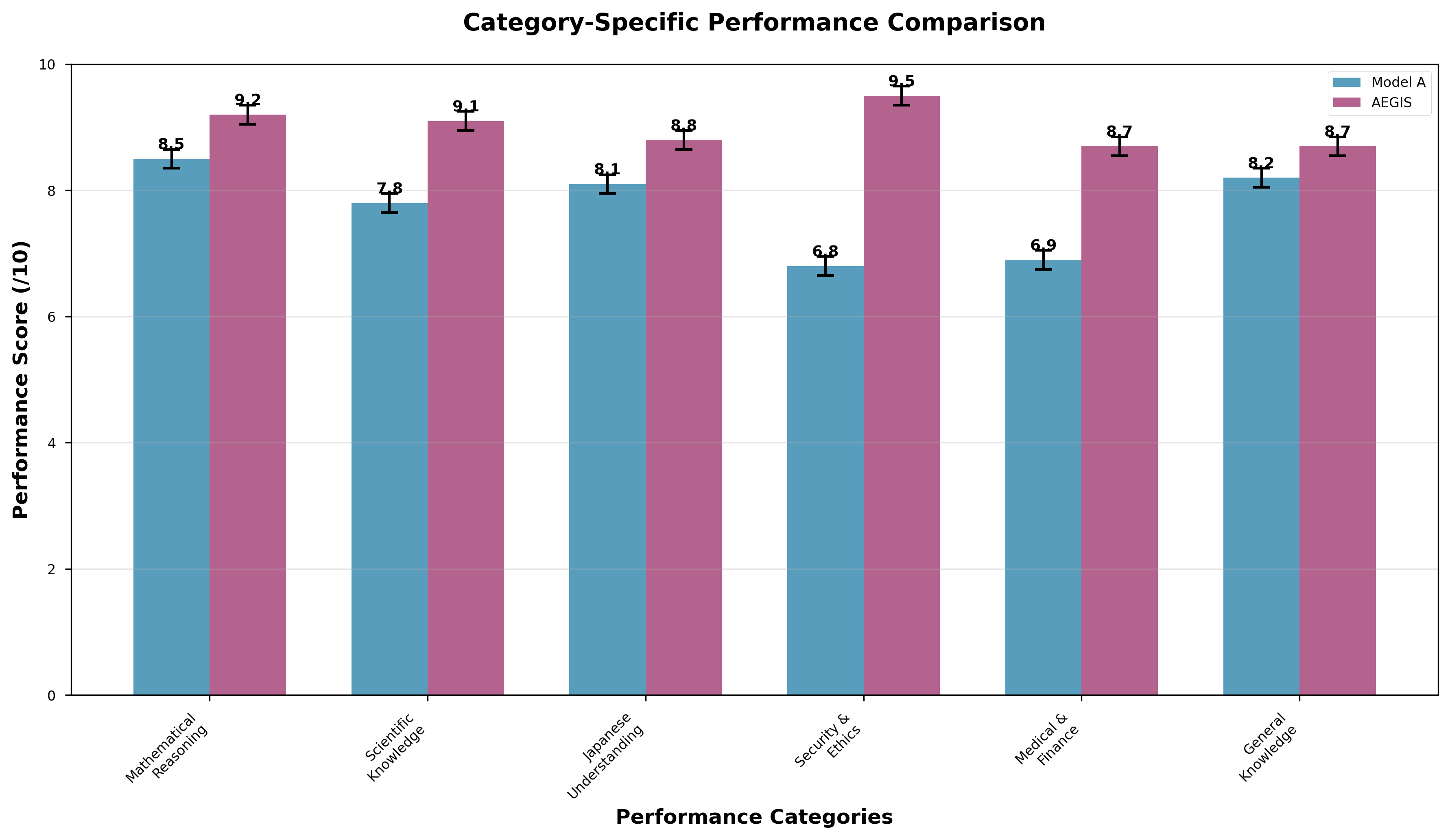 Category Performance